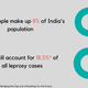 Image for article titled The tribal community accounts for 50% of malaria-related deaths in India